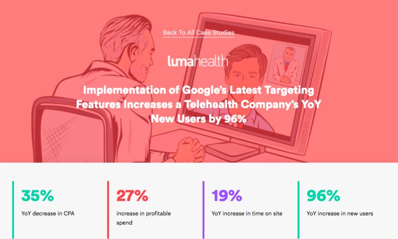 Implementation of Google’s Latest Targeting Features Increases a Telehealth Company’s YoY New Users by 96%