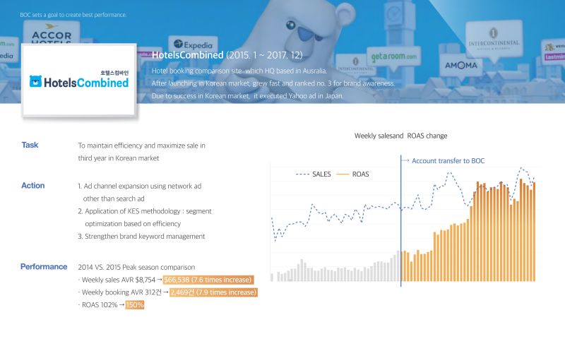 HotelsCombine ROAS Improvement