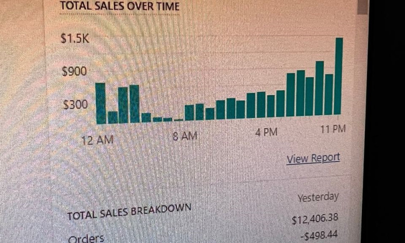 387 orders with revenue of $11,907.94 dollars