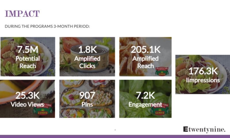 Genova: The Power of Influencers for A Foodie Brand