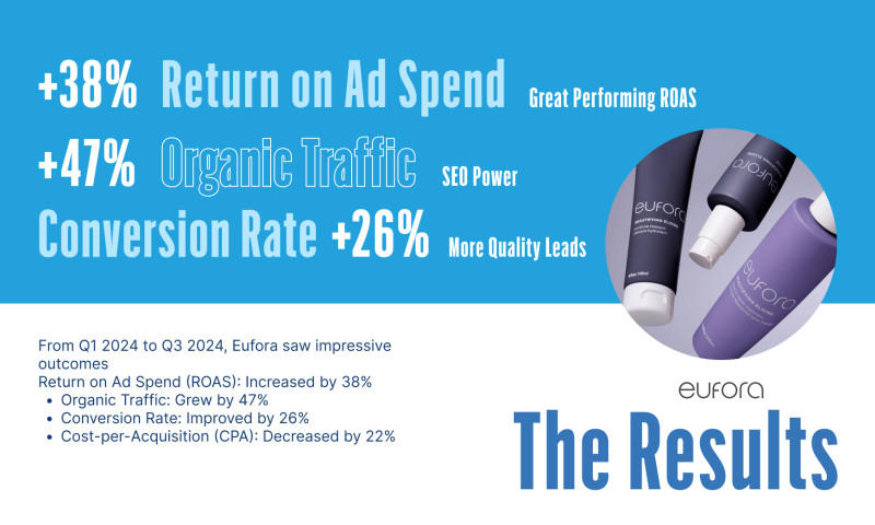 Hair Care Brand Achieves 38% increase in ROAS