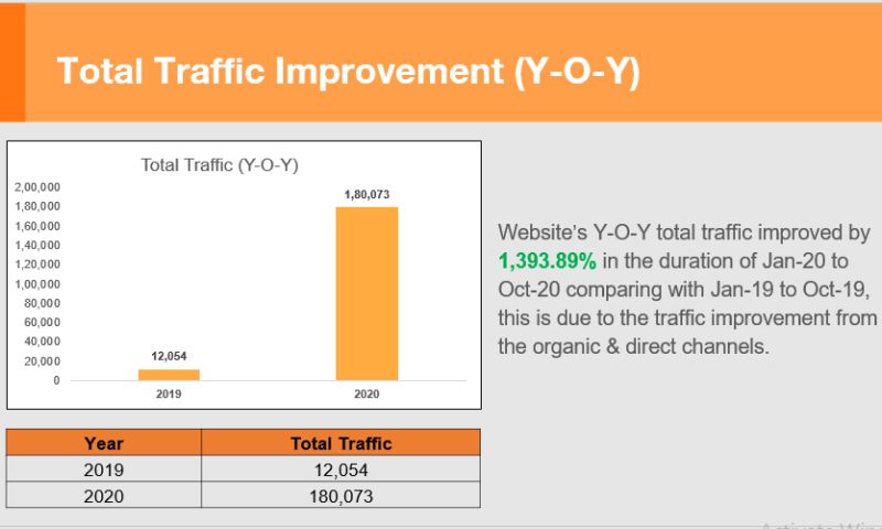 ASM, College of Commerce, Science and Information Technology -SEO Case Study