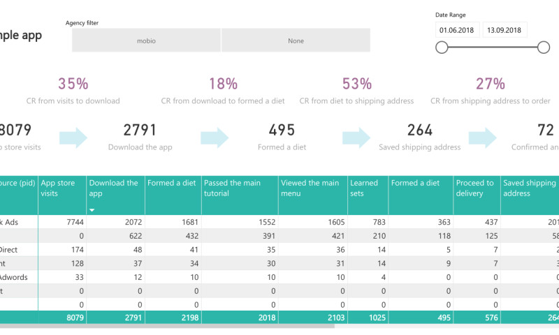 Power BI funnel for mobile application