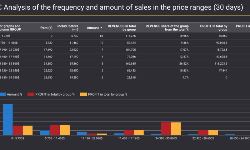 Google Data Studio Visualisation for Ecommerce