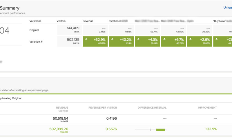 Conversion Rate Optimization (Results of A/B testing)