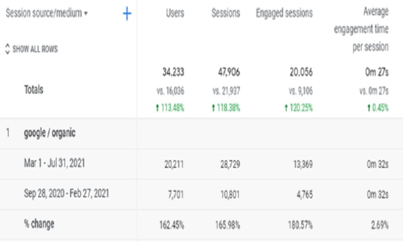 How Poke Sushi Bowl Increased Users on Their Website by 113%