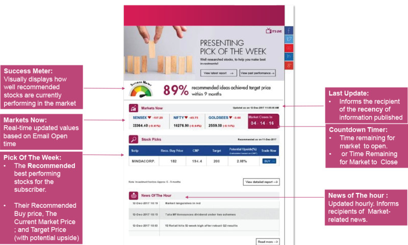 Email Marketing Services for Financial Investing Brand with Email Innovation using Simplified Platform