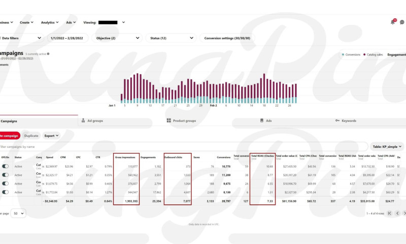 2M impressions, 7000 outbound clicks, 7.33x ROAS