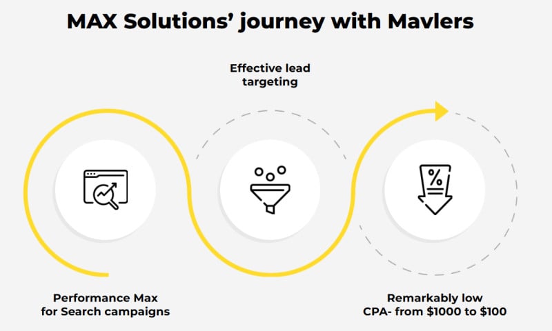 How Mavlers tailored solution helped MAX Solutions reduce their campaign CPA from $1000 to $100