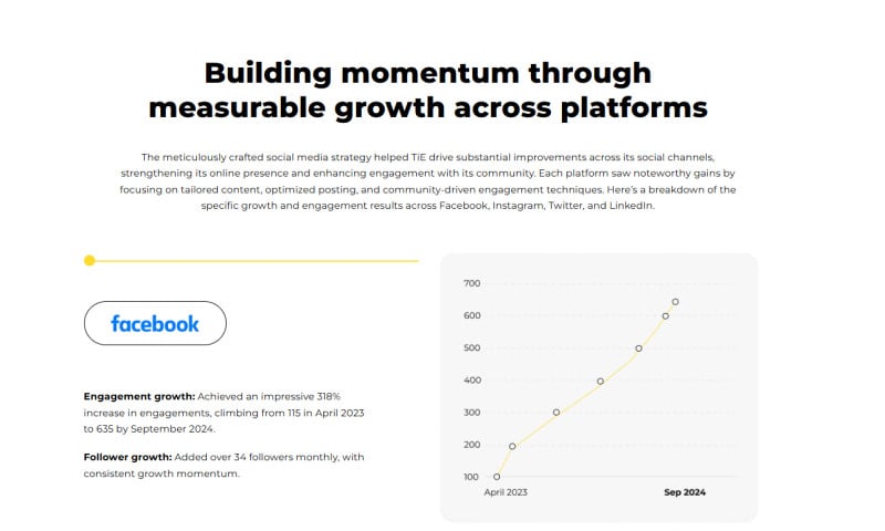 How Mavlers strategic approach boosted TiE Bostons social media engagement across platforms