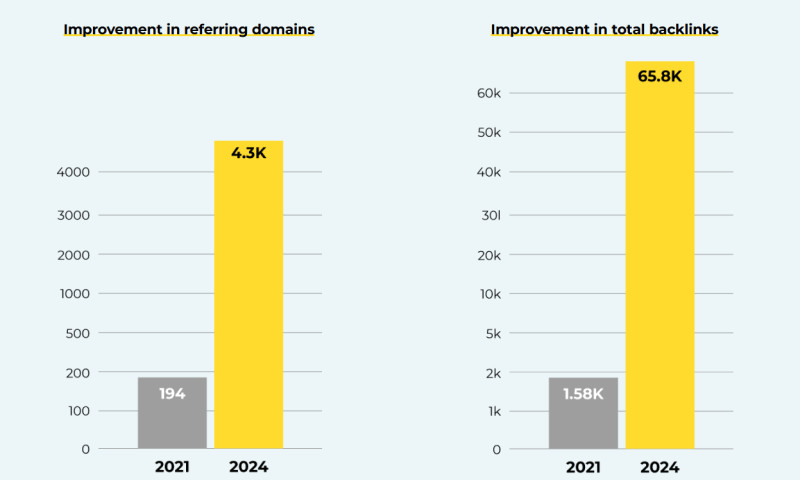 Screendollars' shocking backlink growth: Is this possible for your business?