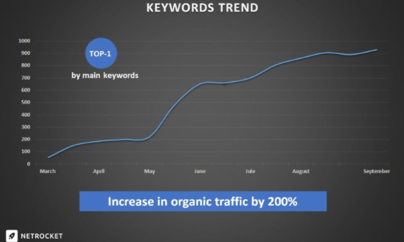 SEO-promotion of the site for the sale of blinds