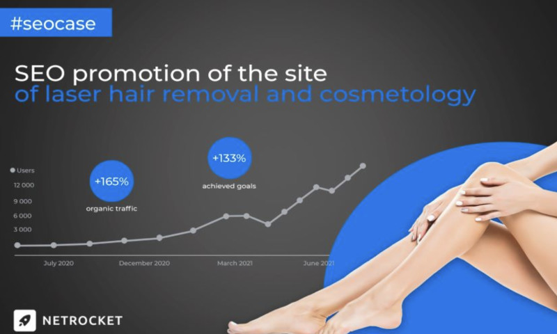 Increase organic traffic by 165% per year