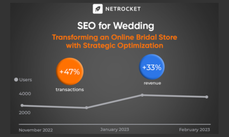 SEO for Online Bridal Store