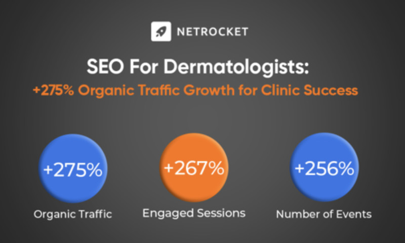 +275% Organic Traffic Growth for Clinic Success