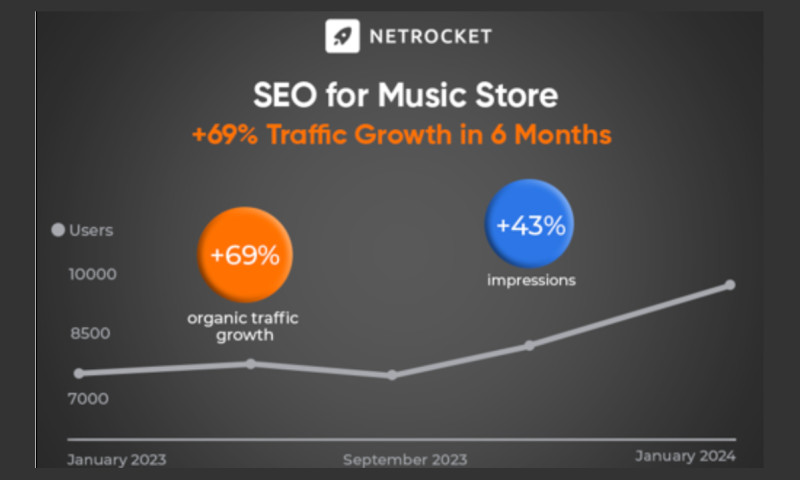 SEO Promotion for Music Store