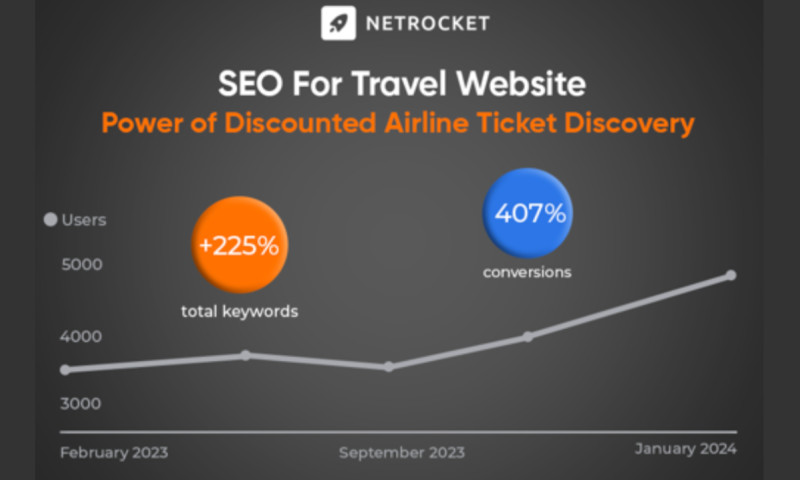 SEO For Travel Website