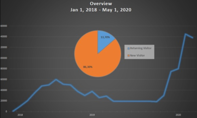 Top SEO Ranking: Travel Industry