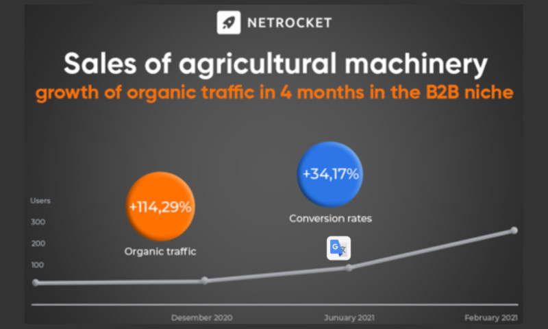 SEO Promotion for Agrotechnics Website