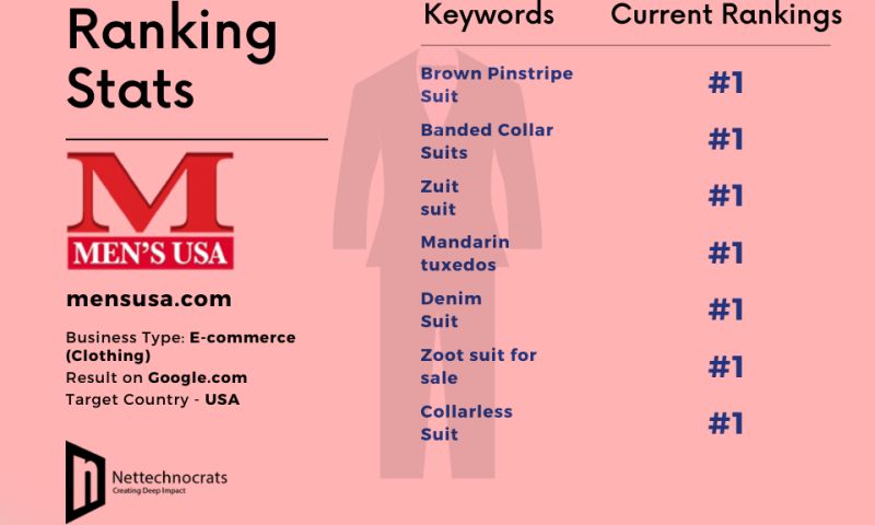 SEO for eCommerce Website(Men's Suit)