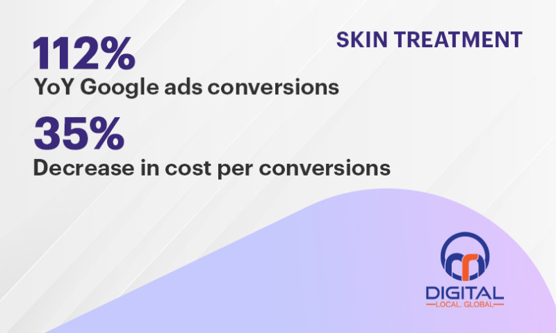 Skin Treatment Clinic With 2M+ Ad Budget