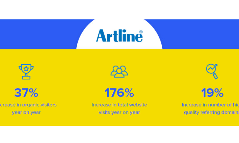 How Artline Attracted 176% More Website Visitors