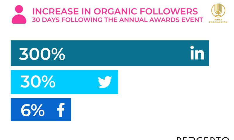 Wolf Prize - Social Media Management