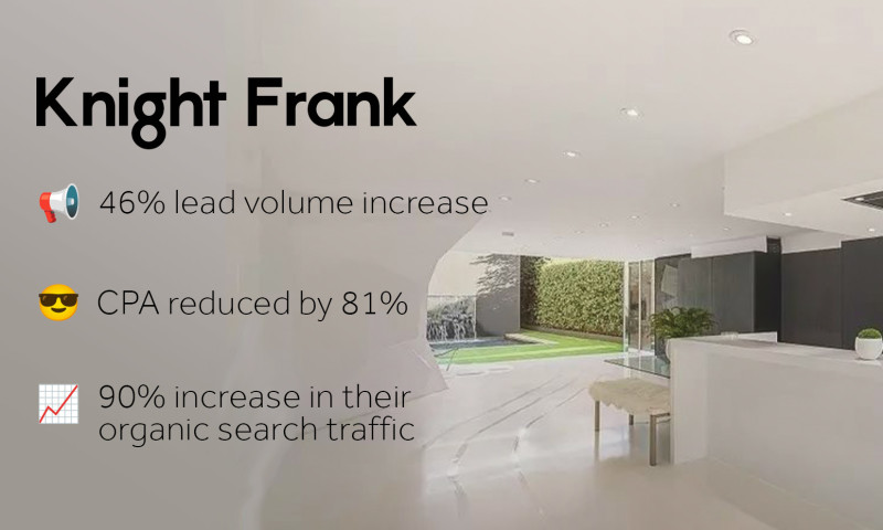 46% increase in overall lead volume combined with 90% increase in organic traffic