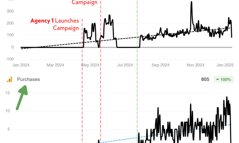 Facebook Ads Management