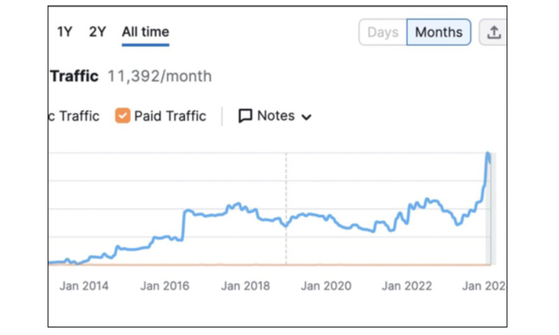 How Our SEO Strategy Achieved 123% Traffic Growth