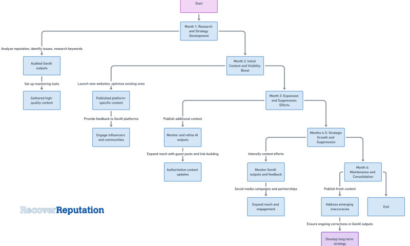 GenAI Online Reputation Management