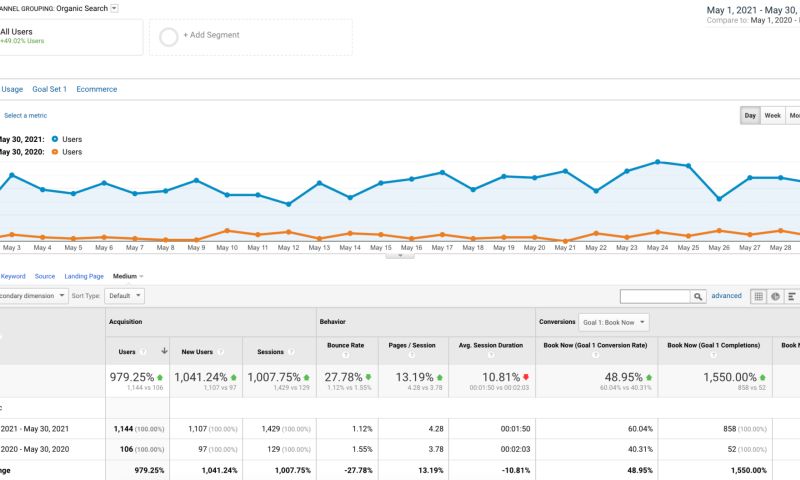 979% increase in organic traffic
