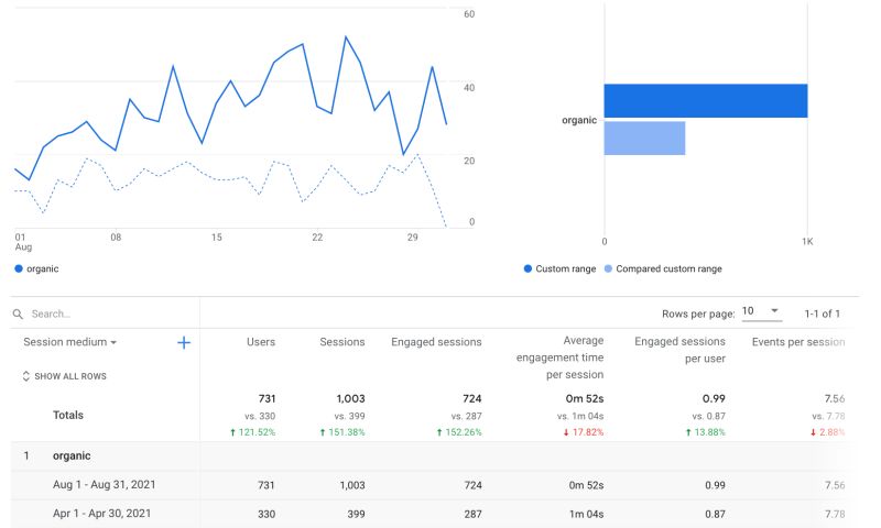 121% increase in organic traffic