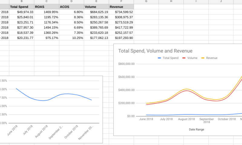 3.7x Increase In Sales
