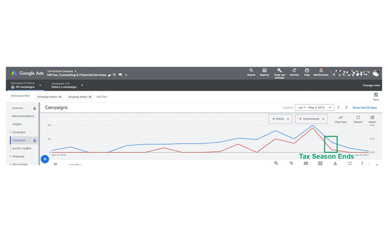 Facebook & Google Ads Management for Hill Tax & Consulting