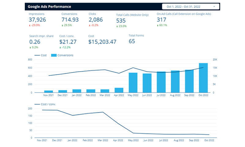 Google Ads Management for Bruce Hubbard MD