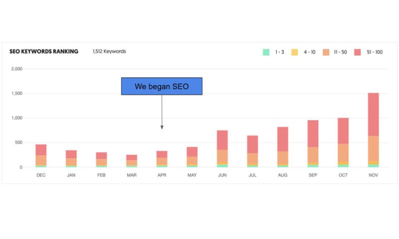 SEO Case Study