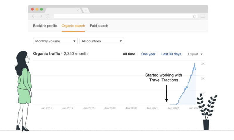 Travel Blog Web Build & Traffic Growth