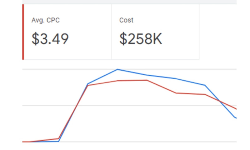 Google Ads Conversion Rate Boost