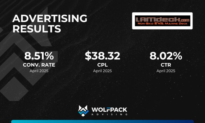 Nearly 50% Lower Cost Per Lead in Advertising